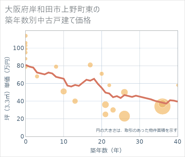 大阪府岸和田市上野町東の築年数別の中古戸建て坪単価