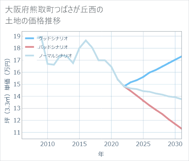 大阪府熊取町つばさが丘西の土地価格推移