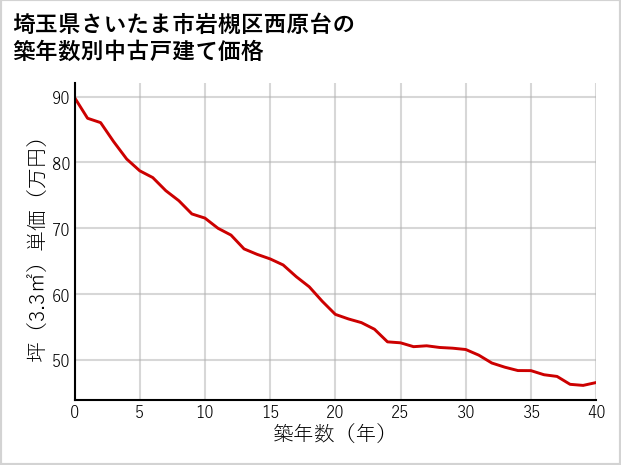 埼玉県さいたま市岩槻区西原台の築年数別の中古戸建て坪単価