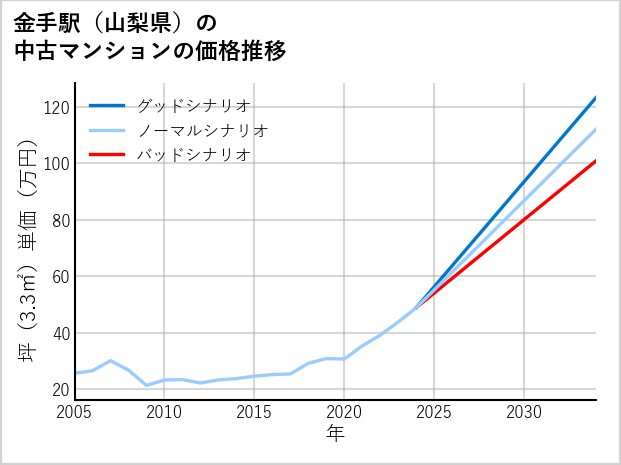 金手駅（山梨県）の中古マンション価格推移