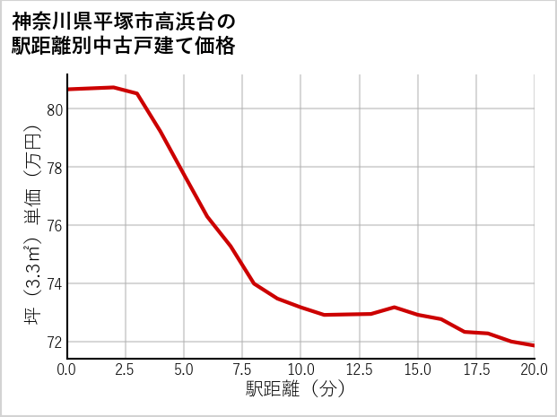 神奈川県平塚市高浜台の徒歩距離別の中古戸建て坪単価