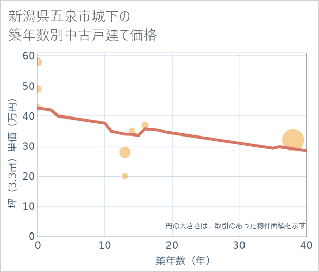 新潟県五泉市城下の築年数別の中古戸建て坪単価