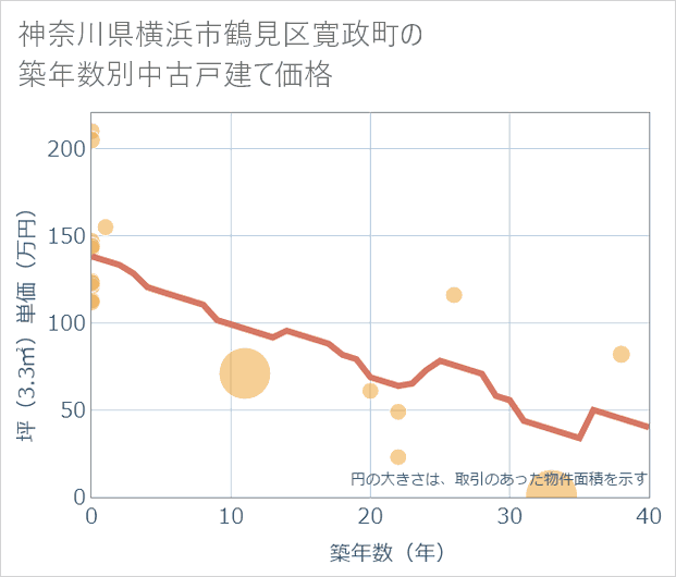 神奈川県横浜市鶴見区寛政町の築年数別の中古戸建て坪単価