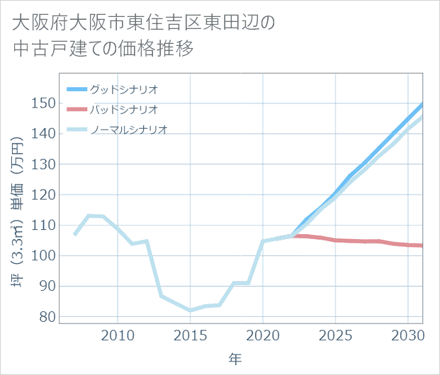 大阪府大阪市東住吉区東田辺の中古戸建て価格推移