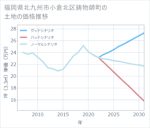 福岡県北九州市小倉北区鋳物師町の土地価格推移