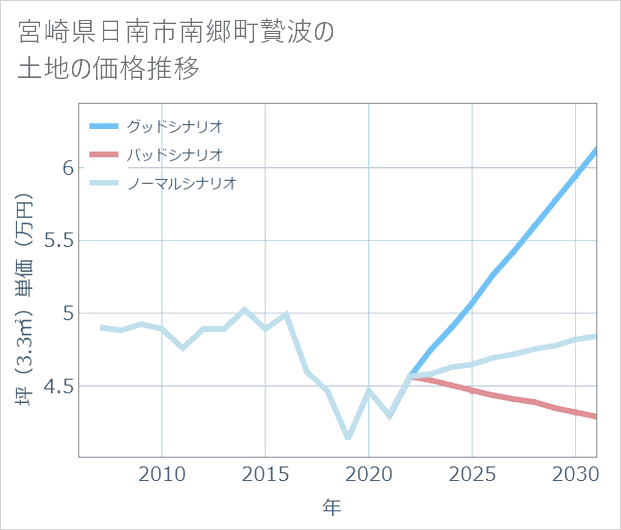 宮崎県日南市南郷町贄波の土地価格推移