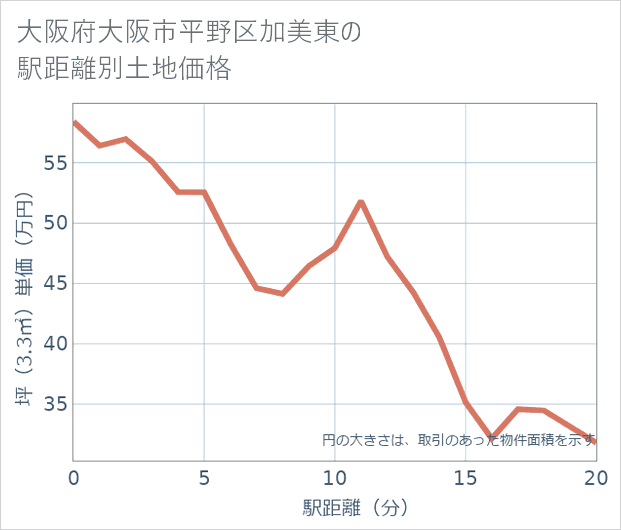大阪府大阪市平野区加美東の徒歩距離別の土地坪単価