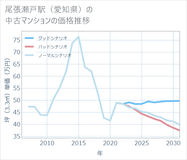尾張瀬戸駅(愛知県)の中古マンション価格推移