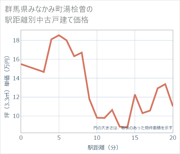 群馬県みなかみ町湯桧曽の徒歩距離別の中古戸建て坪単価