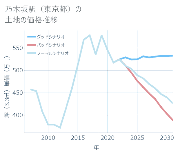 乃木坂駅(東京都)の土地価格推移