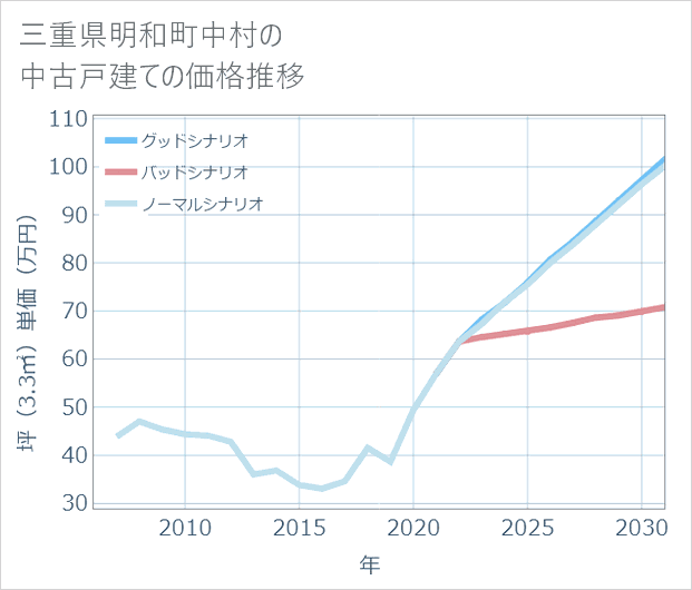 三重県明和町中村の中古戸建て価格推移