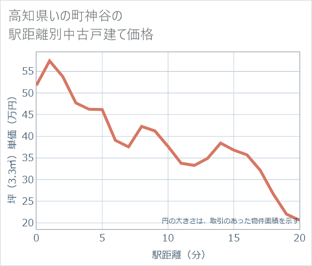 高知県いの町神谷の徒歩距離別の中古戸建て坪単価