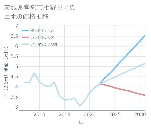 茨城県常総市相野谷町の土地価格推移