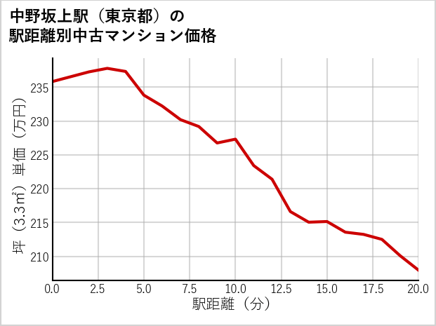 中野坂上駅（東京都）の徒歩距離別の中古マンション坪単価