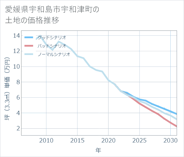 愛媛県宇和島市宇和津町の土地価格推移