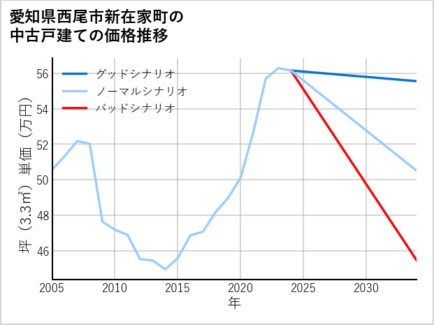 愛知県西尾市新在家町の中古戸建て価格推移