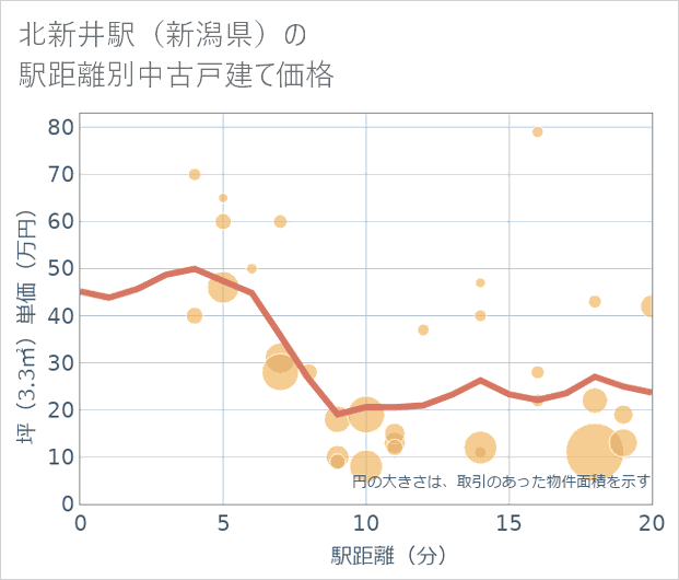 北新井駅(新潟県)の徒歩距離別の中古戸建て坪単価