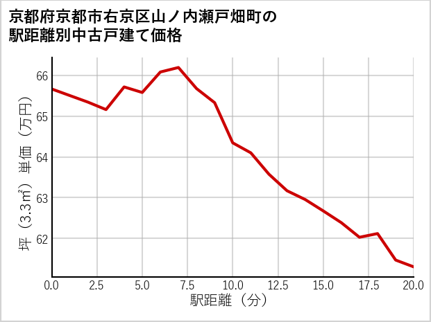 京都府京都市右京区山ノ内瀬戸畑町の徒歩距離別の中古戸建て坪単価