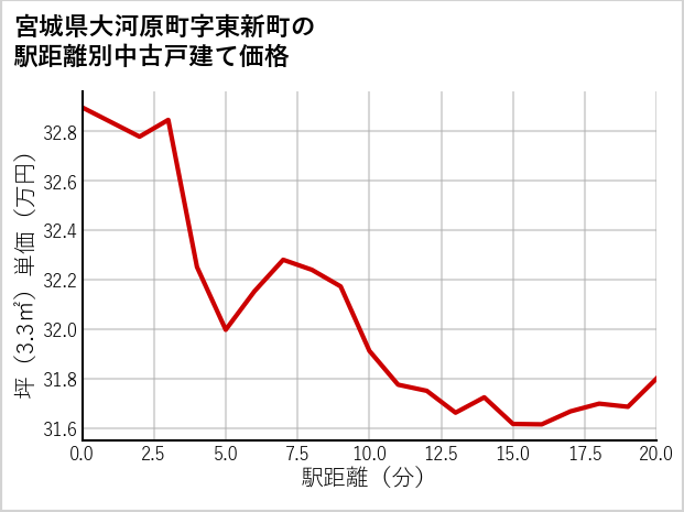 宮城県大河原町東新町の徒歩距離別の中古戸建て坪単価