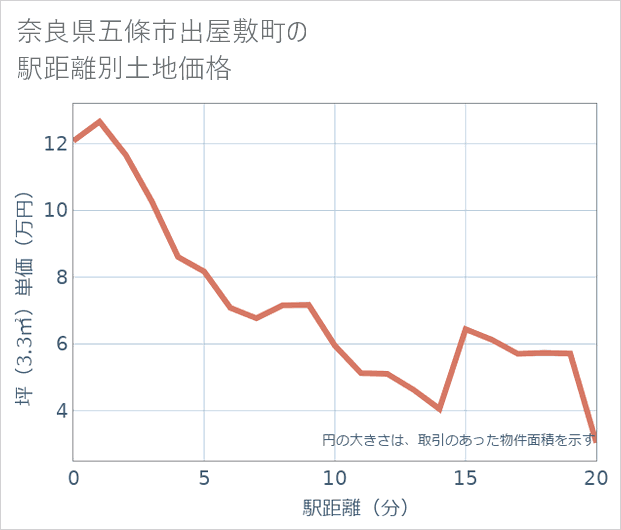 奈良県五條市出屋敷町の徒歩距離別の土地坪単価