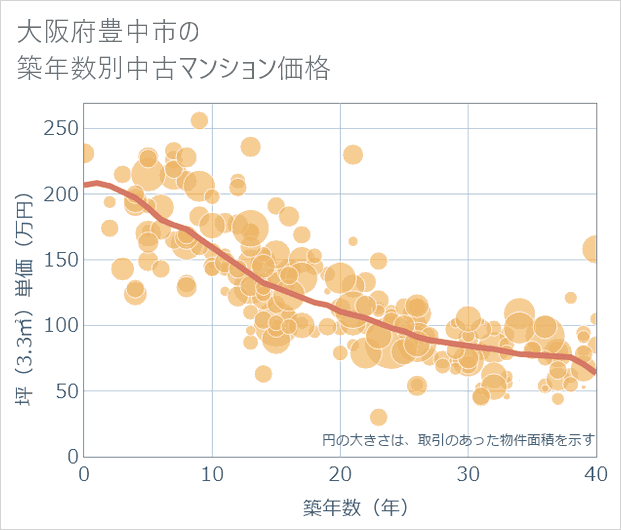 大阪府豊中市の築年数別の中古マンション坪単価