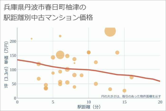 兵庫県丹波市春日町柚津の徒歩距離別の中古マンション坪単価
