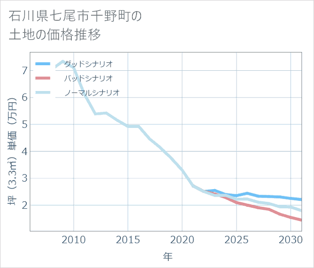 石川県七尾市千野町の土地価格推移