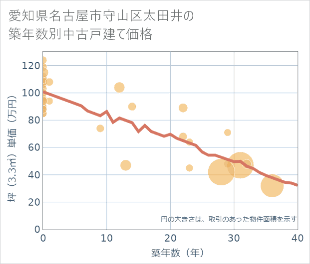 愛知県名古屋市守山区太田井の築年数別の中古戸建て坪単価