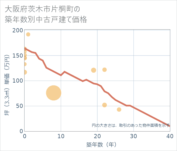 大阪府茨木市片桐町の築年数別の中古戸建て坪単価