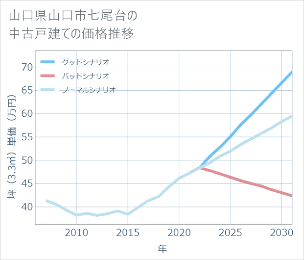 山口県山口市七尾台の中古戸建て価格推移