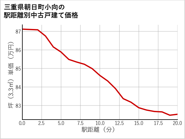三重県朝日町小向の徒歩距離別の中古戸建て坪単価
