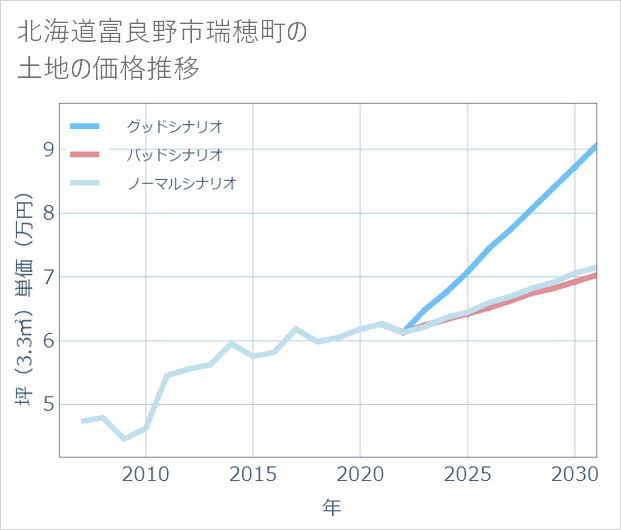 北海道富良野市瑞穂町の土地価格推移