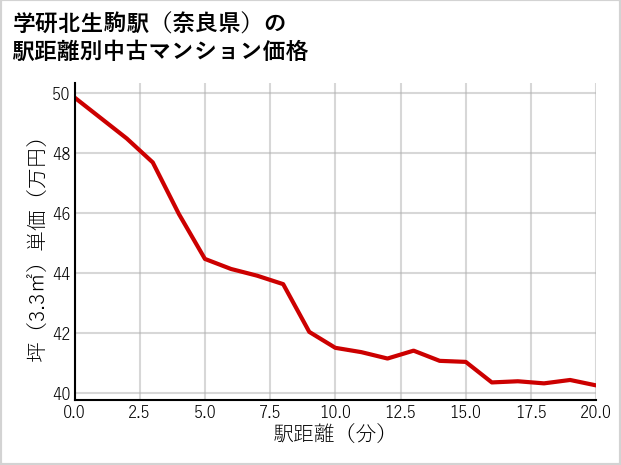 学研北生駒駅（奈良県）の徒歩距離別の中古マンション坪単価