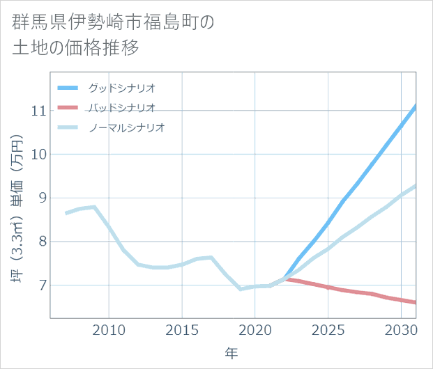 群馬県伊勢崎市福島町の土地価格推移