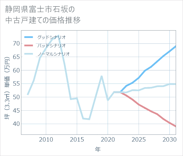 静岡県富士市石坂の中古戸建て価格推移