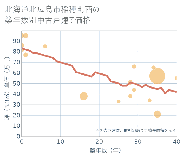 北海道北広島市稲穂町西の築年数別の中古戸建て坪単価