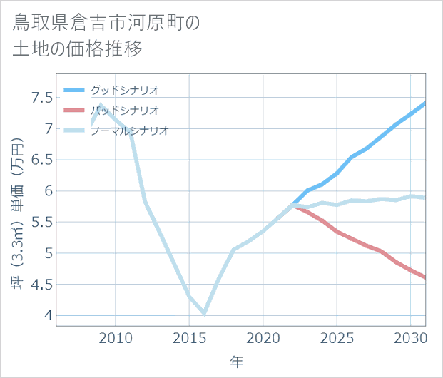 鳥取県倉吉市河原町の土地価格推移