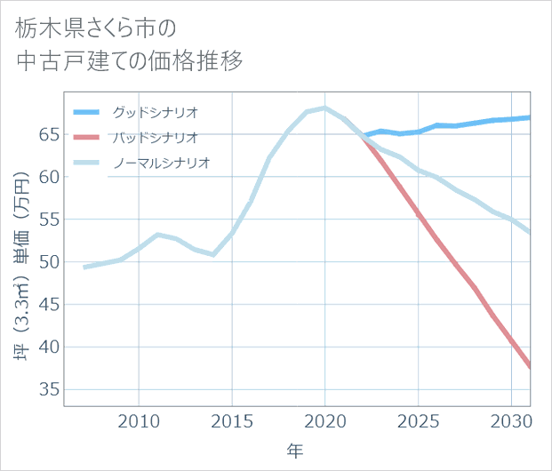 栃木県さくら市の中古戸建て価格推移