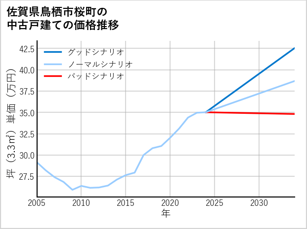 佐賀県鳥栖市桜町の中古戸建て価格推移