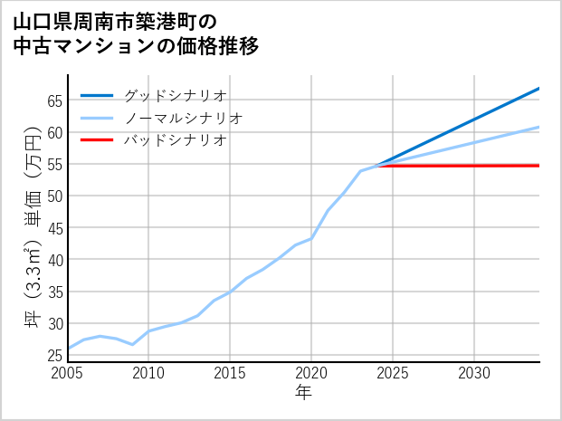 山口県周南市築港町の中古マンション価格推移