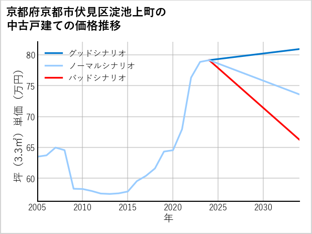 京都府京都市伏見区淀池上町の中古戸建て価格推移