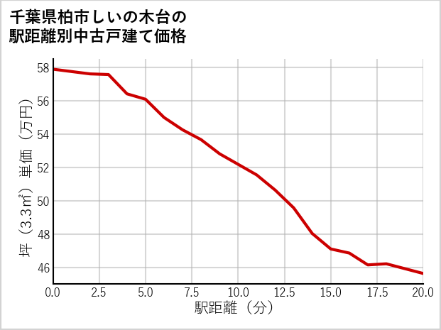 千葉県柏市しいの木台の徒歩距離別の中古戸建て坪単価