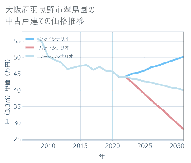 大阪府羽曳野市翠鳥園の中古戸建て価格推移