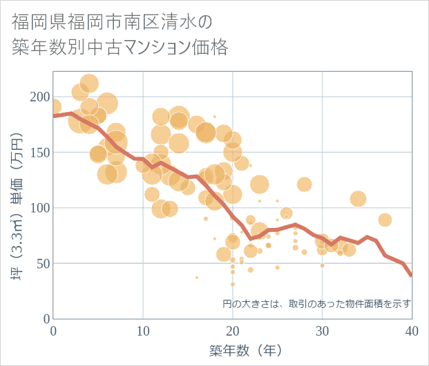 福岡県福岡市南区清水の築年数別の中古マンション坪単価