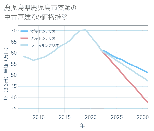 鹿児島県鹿児島市薬師の中古戸建て価格推移