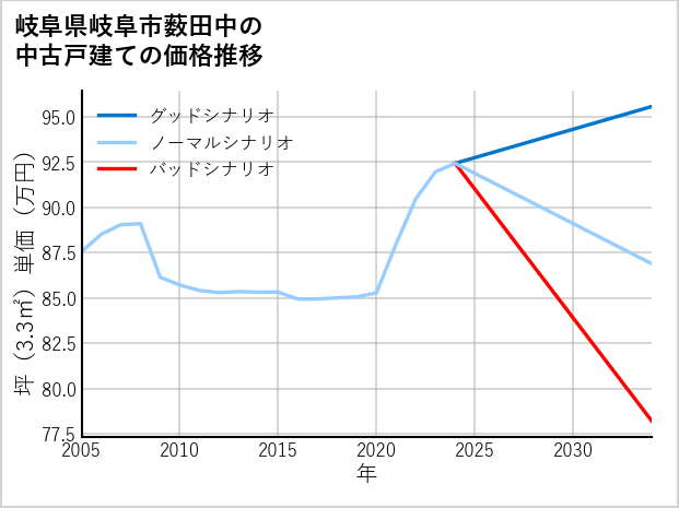 岐阜県岐阜市薮田中の中古戸建て価格推移