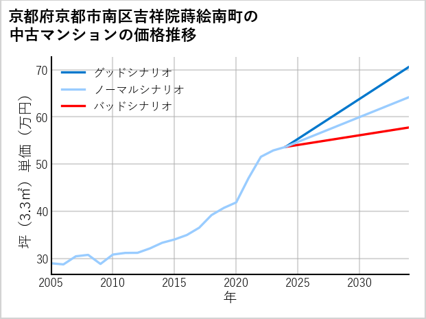 京都府京都市南区吉祥院蒔絵南町の中古マンション価格推移