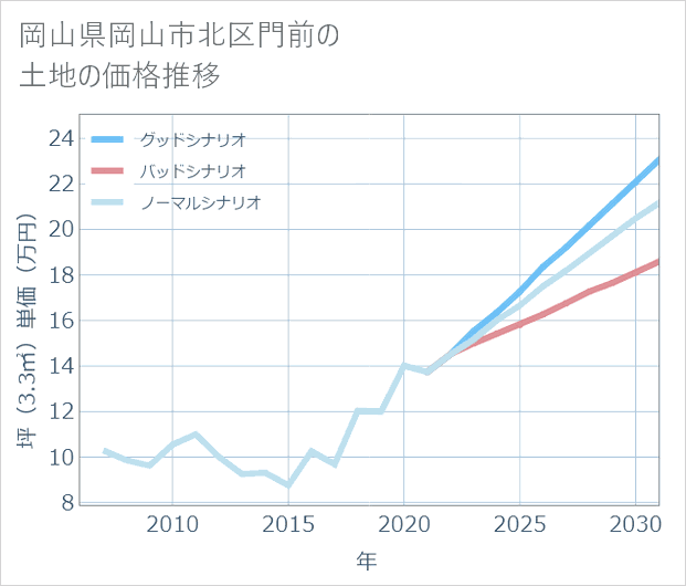 岡山県岡山市北区門前の土地価格推移