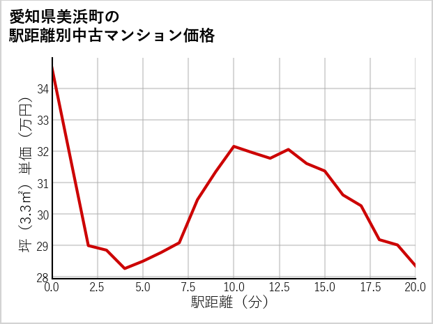 愛知県美浜町の徒歩距離別の中古マンション坪単価