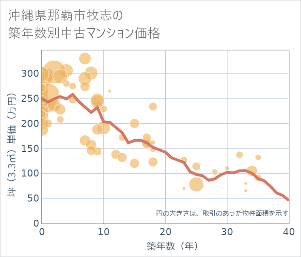 沖縄県那覇市牧志の築年数別の中古マンション坪単価